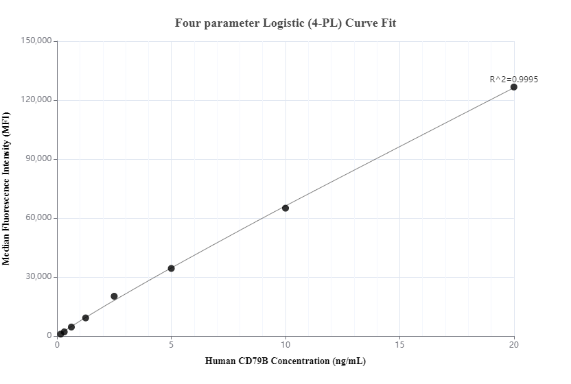 Cytometric bead array standard curve of MP01141-1